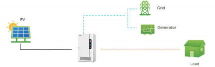 Ứng dụng ắc quy lai ESS cho thương mại và công nghiệp được sạc bằng tấm pin PV hoặc lưới điện hoặc máy phát điện diesel 60kw 198kwh